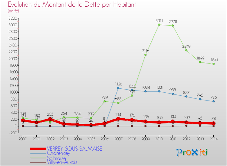 Evolution de la dette par habitant pour la commune de VERREY-SOUS-SALMAISE et les communes proches de 2000 à 2014 Comparaison de la dette par habitant pour VERREY-SOUS-SALMAISE et les communes voisines de 2000 à 2014