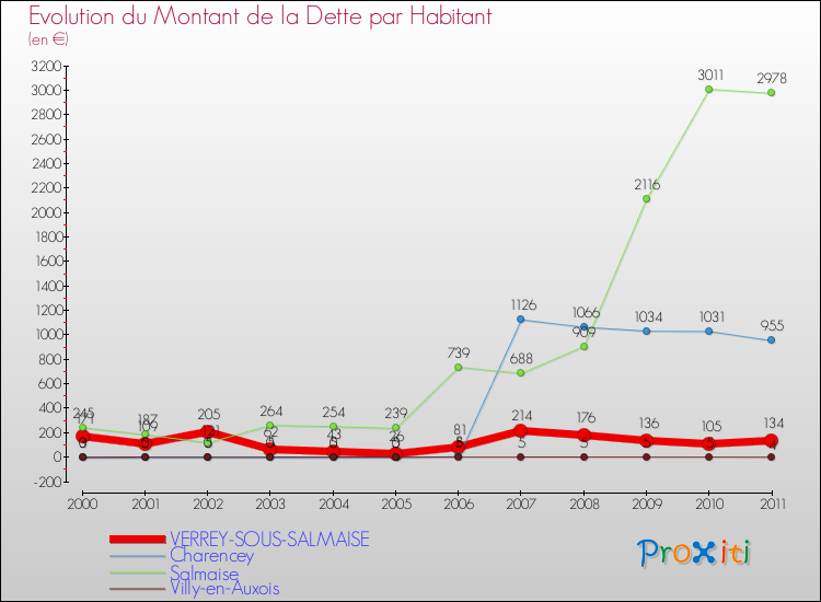 Evolution de la dette par habitant pour la commune de VERREY-SOUS-SALMAISE et les communes proches Comparaison de la dette par habitant pour VERREY-SOUS-SALMAISE et les communes voisines