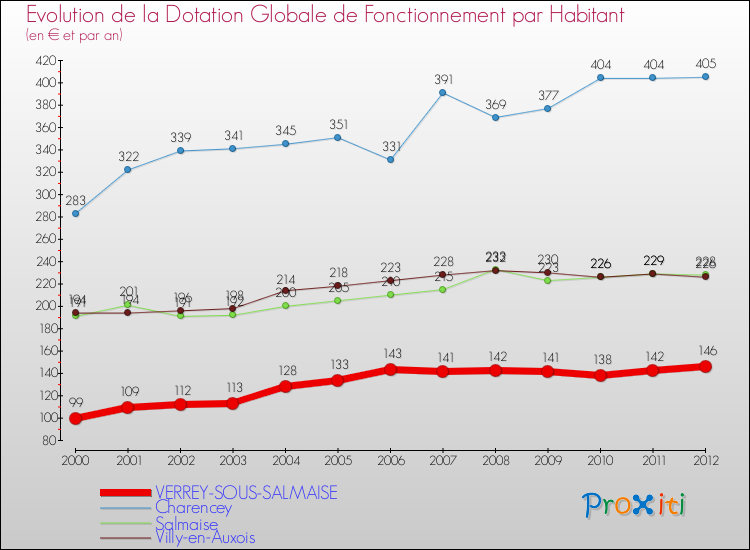 Evolution et montant de la dotation globale de fonctionnement par Habitant pour VERREY-SOUS-SALMAISE et les communes proches Comparaison des dotations globales de fonctionnement par habitant pour VERREY-SOUS-SALMAISE et les communes voisines