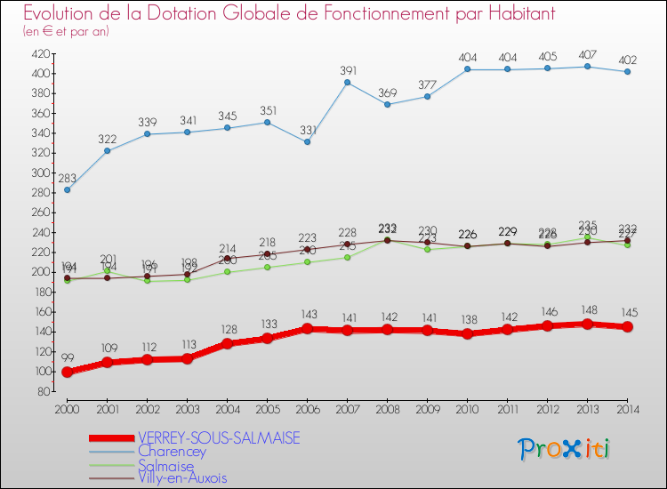 Evolution et montant de la dotation globale de fonctionnement par Habitant pour VERREY-SOUS-SALMAISE et les communes proches de 2000 à 2014. Comparaison des dotations globales de fonctionnement par habitant pour VERREY-SOUS-SALMAISE et les communes voisines de 2000 à 2014.