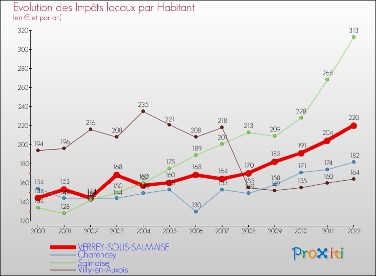 Evolution et montant des impôts locaux par Habitant pour VERREY-SOUS-SALMAISE et les communes proches Comparaison des impôts locaux par habitant pour VERREY-SOUS-SALMAISE et les communes voisines