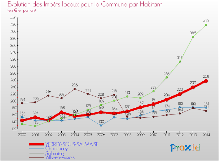 Evolution et montant des impôts locaux par Habitant pour VERREY-SOUS-SALMAISE et les communes proches de 2000 à 2014 Comparaison des impôts locaux par habitant pour VERREY-SOUS-SALMAISE et les communes voisines de 2000 à 2014