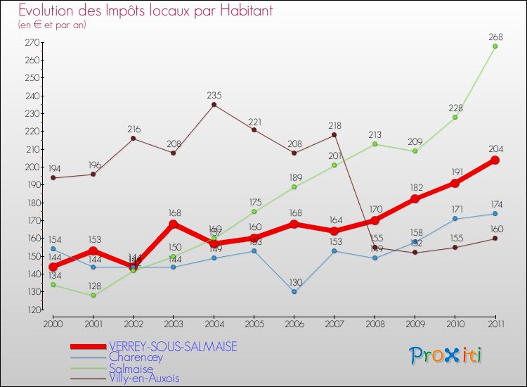 Evolution et montant des impôts locaux par Habitant pour VERREY-SOUS-SALMAISE et les communes proches Comparaison des impôts locaux par habitant pour VERREY-SOUS-SALMAISE et les communes voisines