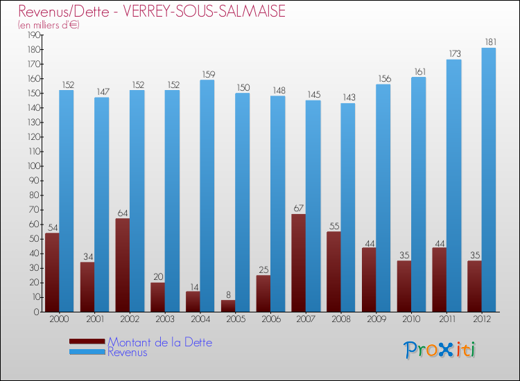 Evolution comparée de la dette et des revenus pour la commune de VERREY-SOUS-SALMAISE de 2000 à 2012 Comparaison de la dette et des revenus pour VERREY-SOUS-SALMAISE de 2000 à 2012