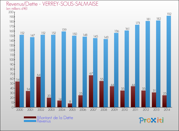 Evolution comparée de la dette et des revenus pour la commune de VERREY-SOUS-SALMAISE de 2000 à 2014 Comparaison de la dette et des revenus pour VERREY-SOUS-SALMAISE de 2000 à 2014