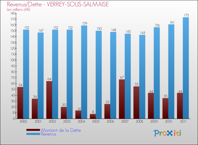 Evolution comparée de la dette et des revenus pour la commune de VERREY-SOUS-SALMAISE de 2000 à 2011 Comparaison de la dette et des revenus pour VERREY-SOUS-SALMAISE de 2000 à 2011