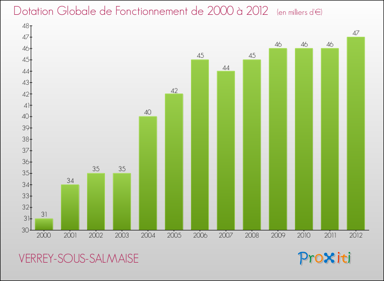 Evolution du montant de la Dotation Globale de Fonctionnement pour la commune de VERREY-SOUS-SALMAISE de 2000 à 2012 Evolution du montant de la Dotation Globale de Fonctionnement pour VERREY-SOUS-SALMAISE de 2000 à 2012