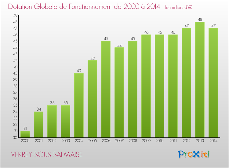 Evolution du montant de la Dotation Globale de Fonctionnement pour la commune de VERREY-SOUS-SALMAISE de 2000 à 2014 Evolution du montant de la Dotation Globale de Fonctionnement pour VERREY-SOUS-SALMAISE de 2000 à 2014