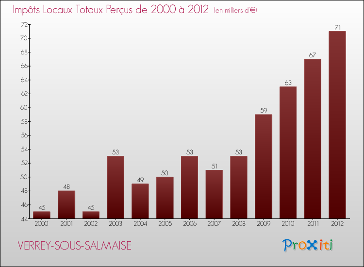 Evolution des Impôts Locaux pour la commune de VERREY-SOUS-SALMAISE de 2000 à 2012 Evolution des Impôts Locaux pour VERREY-SOUS-SALMAISE de 2000 à 2012