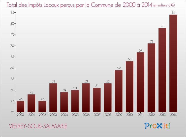 Evolution des Impôts Locaux pour la commune de VERREY-SOUS-SALMAISE de 2000 à 2014 Evolution des Impôts Locaux pour VERREY-SOUS-SALMAISE de 2000 à 2014