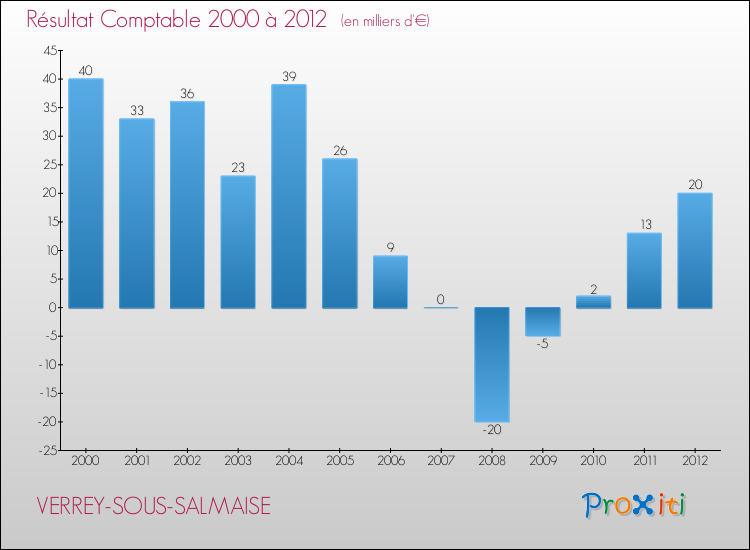 Evolution du résultat comptable pour la commune de VERREY-SOUS-SALMAISE de 2000 à 2012 Evolution du résultat comptable pour VERREY-SOUS-SALMAISE de 2000 à 2012