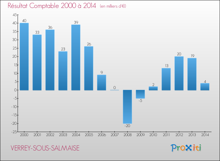 Evolution du résultat comptable pour la commune de VERREY-SOUS-SALMAISE de 2000 à 2014 Evolution du résultat comptable pour VERREY-SOUS-SALMAISE de 2000 à 2014