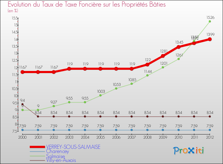 Evolution du taux de la taxe foncière sur le bati pour VERREY-SOUS-SALMAISE et les communes proches de 2000 à 2012 Comparaison des taux de taxe foncière sur le bati pour VERREY-SOUS-SALMAISE et les communes voisines de 2000 à 2012