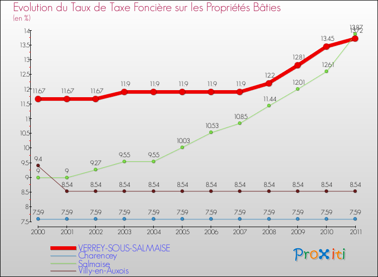 Evolution du taux de la taxe foncière sur le bati pour VERREY-SOUS-SALMAISE et les communes proches Comparaison des taux de taxe foncière sur le bati pour VERREY-SOUS-SALMAISE et les communes voisines