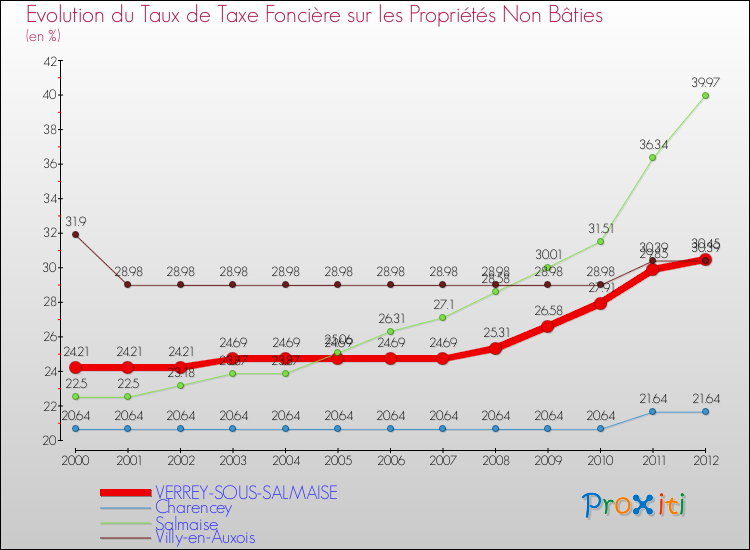 Evolution du taux de la taxe foncière sur les immeubles et terrains non batis pour VERREY-SOUS-SALMAISE et les communes proches de 2000 à 2012 Comparaison des taux de la taxe foncière sur les immeubles et terrains non batis pour VERREY-SOUS-SALMAISE et les communes voisines de 2000 à 2012