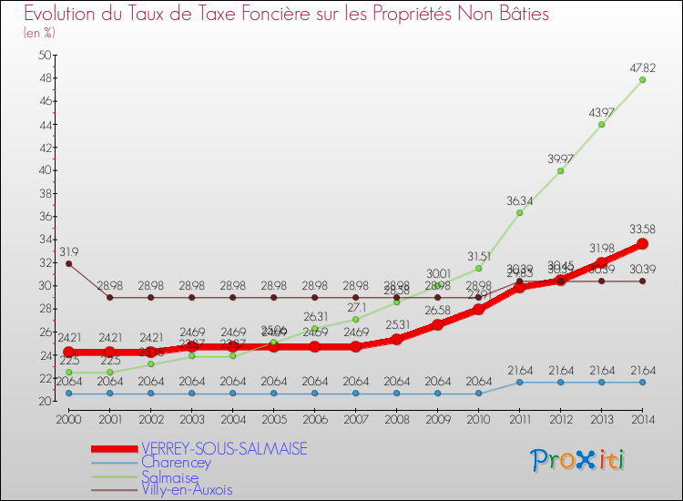 Evolution du taux de la taxe foncière sur les immeubles et terrains non batis pour VERREY-SOUS-SALMAISE et les communes proches de 2000 à 2014 Comparaison des taux de la taxe foncière sur les immeubles et terrains non batis pour VERREY-SOUS-SALMAISE et les communes voisines de 2000 à 2014