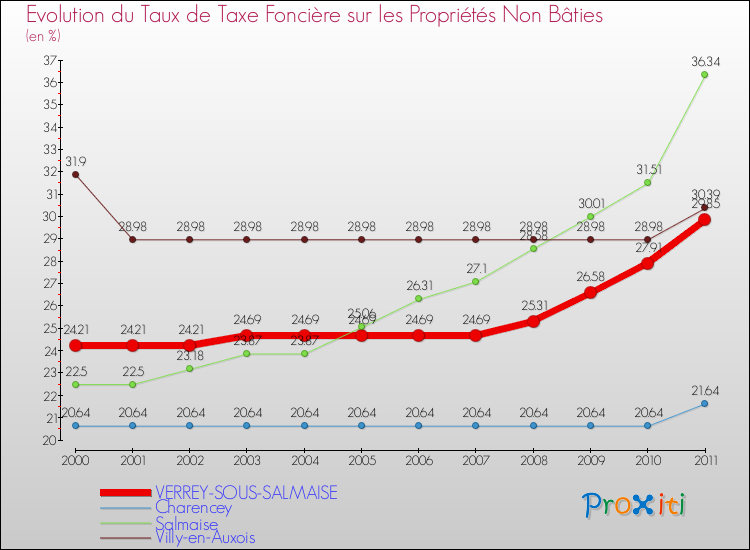 Evolution du taux de la taxe foncière sur les immeubles et terrains non batis pour VERREY-SOUS-SALMAISE et les communes proches Comparaison des taux de la taxe foncière sur les immeubles et terrains non batis pour VERREY-SOUS-SALMAISE et les communes voisines