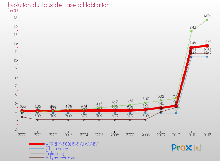 Evolution du taux de la taxe d'habitation pour VERREY-SOUS-SALMAISE et les communes proches Comparaison des taux de la taxe d'habitation pour VERREY-SOUS-SALMAISE et les communes voisines
