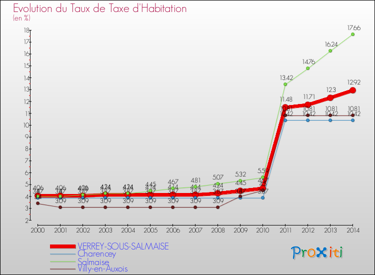 Evolution du taux de la taxe d'habitation pour VERREY-SOUS-SALMAISE et les communes proches de 2000 à 2014 Comparaison des taux de la taxe d'habitation pour VERREY-SOUS-SALMAISE et les communes voisines de 2000 à 2014