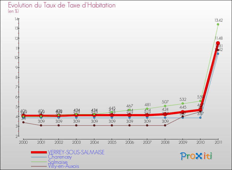 Evolution du taux de la taxe d'habitation pour VERREY-SOUS-SALMAISE et les communes proches Comparaison des taux de la taxe d'habitation pour VERREY-SOUS-SALMAISE et les communes voisines