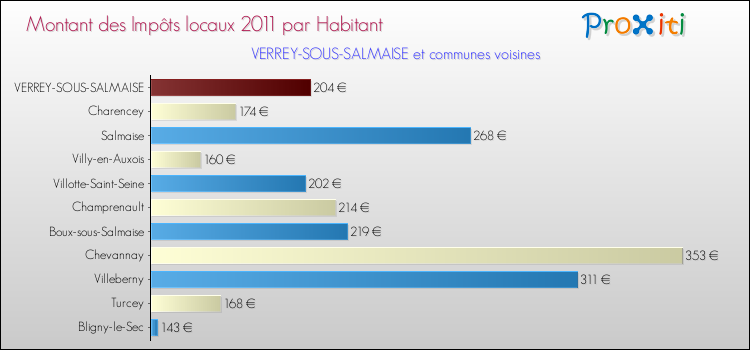 Montant des impôts locaux par Habitant pour VERREY-SOUS-SALMAISE et les communes proches Comparaison des impôts locaux par habitant pour VERREY-SOUS-SALMAISE et les communes voisines