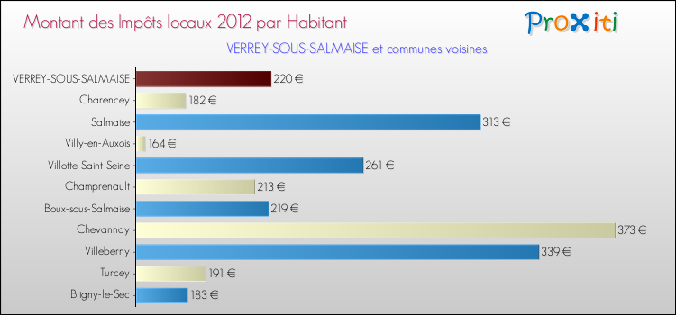 Montant des impôts locaux par Habitant pour VERREY-SOUS-SALMAISE et les communes proches Comparaison des impôts locaux par habitant pour VERREY-SOUS-SALMAISE et les communes voisines