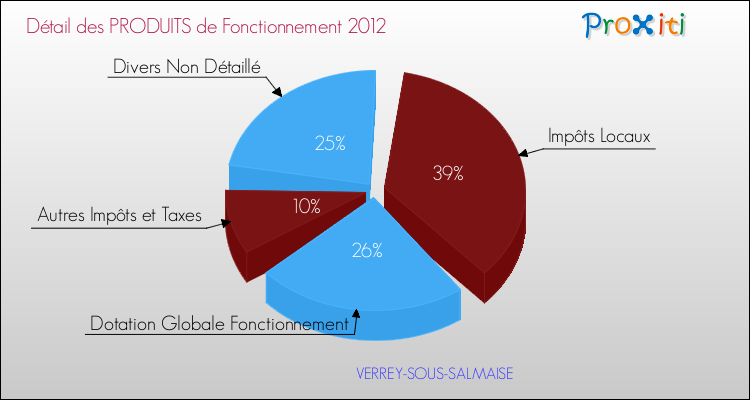 Décomposition du Budget de Fonctionnement 2012 de la commune de VERREY-SOUS-SALMAISE Budget de Fonctionnement 2012 pour la commune de VERREY-SOUS-SALMAISE