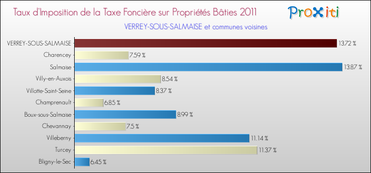 Taux d'imposition de la taxe foncière sur le bati 2011 pour VERREY-SOUS-SALMAISE et les communes proches Comparaison des taux d'imposition de la taxe foncière sur le bati 2011 pour VERREY-SOUS-SALMAISE et les communes voisines