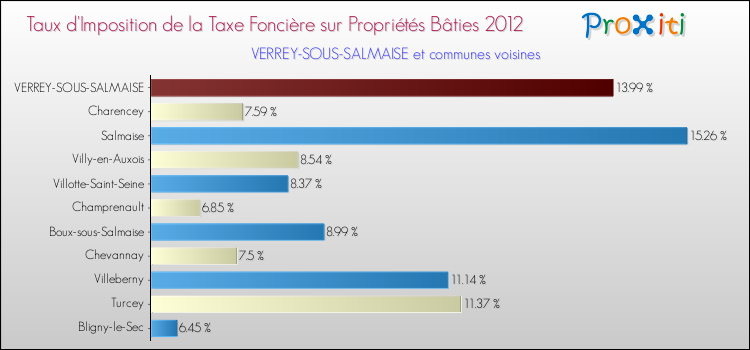 Taux d'imposition de la taxe foncière sur le bati 2012 pour VERREY-SOUS-SALMAISE et les communes proches Comparaison des taux d'imposition de la taxe foncière sur le bati 2012 pour VERREY-SOUS-SALMAISE et les communes voisines
