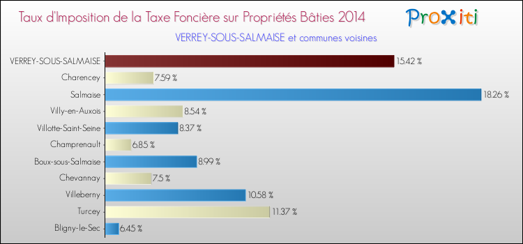Taux d'imposition de la taxe foncière sur le bati 2014 pour VERREY-SOUS-SALMAISE et les communes proches Comparaison des taux d'imposition de la taxe foncière sur le bati 2014 pour VERREY-SOUS-SALMAISE et les communes voisines