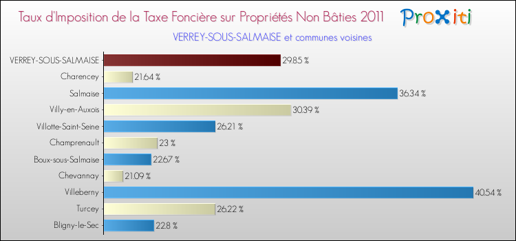 Taux d'imposition de la taxe foncière sur les immeubles et terrains non batis 2011 pour VERREY-SOUS-SALMAISE et les communes proches Comparaison des taux d'imposition de la taxe foncière sur les immeubles et terrains non batis 2011 pour VERREY-SOUS-SALMAISE et les communes voisines