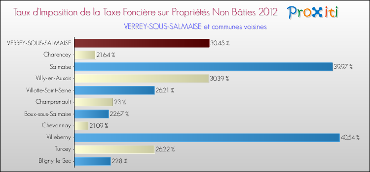 Taux d'imposition de la taxe foncière sur les immeubles et terrains non batis 2012 pour VERREY-SOUS-SALMAISE et les communes proches Comparaison des taux d'imposition de la taxe foncière sur les immeubles et terrains non batis 2012 pour VERREY-SOUS-SALMAISE et les communes voisines