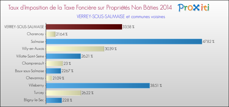 Taux d'imposition de la taxe foncière sur les immeubles et terrains non batis 2014 pour VERREY-SOUS-SALMAISE et les communes proches Comparaison des taux d'imposition de la taxe foncière sur les immeubles et terrains non batis 2014 pour VERREY-SOUS-SALMAISE et les communes voisines