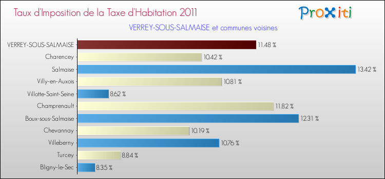 Taux d'imposition de la taxe d'habitation 2011 pour VERREY-SOUS-SALMAISE et les communes proches Comparaison des taux d'imposition de la taxe d'habitation 2011 pour VERREY-SOUS-SALMAISE et les communes voisines