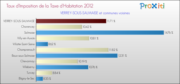 Taux d'imposition de la taxe d'habitation 2012 pour VERREY-SOUS-SALMAISE et les communes proches Comparaison des taux d'imposition de la taxe d'habitation 2012 pour VERREY-SOUS-SALMAISE et les communes voisines