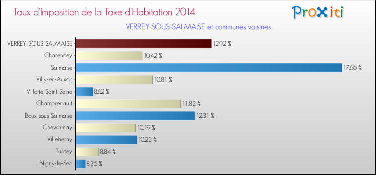 Taux d'imposition de la taxe d'habitation 2014 pour VERREY-SOUS-SALMAISE et les communes proches Comparaison des taux d'imposition de la taxe d'habitation 2014 pour VERREY-SOUS-SALMAISE et les communes voisines