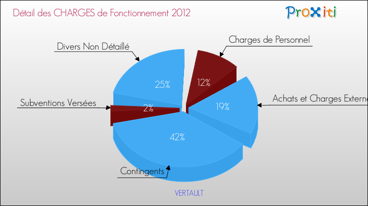 Décomposition des Charges de Fonctionnement 2012 de la commune de VERTAULT Charges de Fonctionnement 2012 pour la commune de VERTAULT