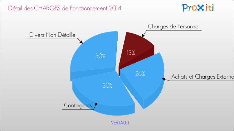 Décomposition des Charges de Fonctionnement 2014 de la commune de VERTAULT Charges de Fonctionnement 2014 pour la commune de VERTAULT