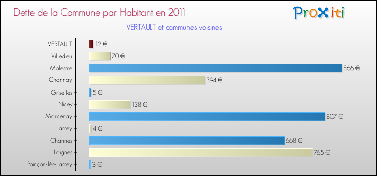 Dette par habitant de la commune en 2011 pour VERTAULT et les communes proches Comparaison de la dette par habitant de la commune en 2011 pour VERTAULT et les communes voisines