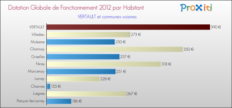 Montant des dotations globales de fonctionnement DGF par Habitant pour VERTAULT et les communes proches Comparaison des des dotations globales de fonctionnement DGF par habitant pour VERTAULT et les communes voisines