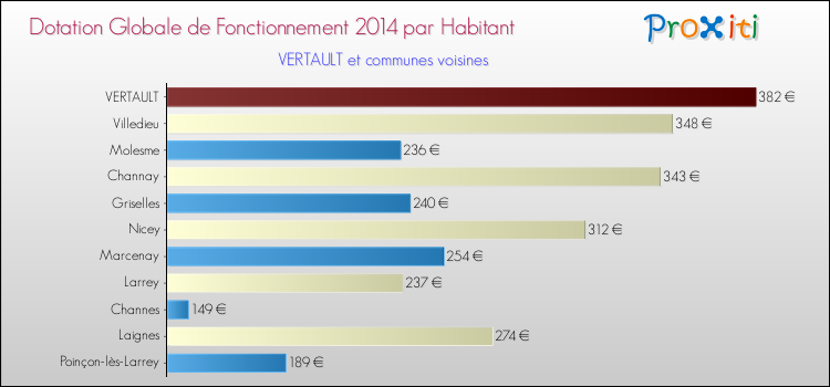 Montant des dotations globales de fonctionnement DGF par Habitant pour VERTAULT et les communes proches en 2014. Comparaison des des dotations globales de fonctionnement DGF par habitant pour VERTAULT et les communes voisines en 2014.