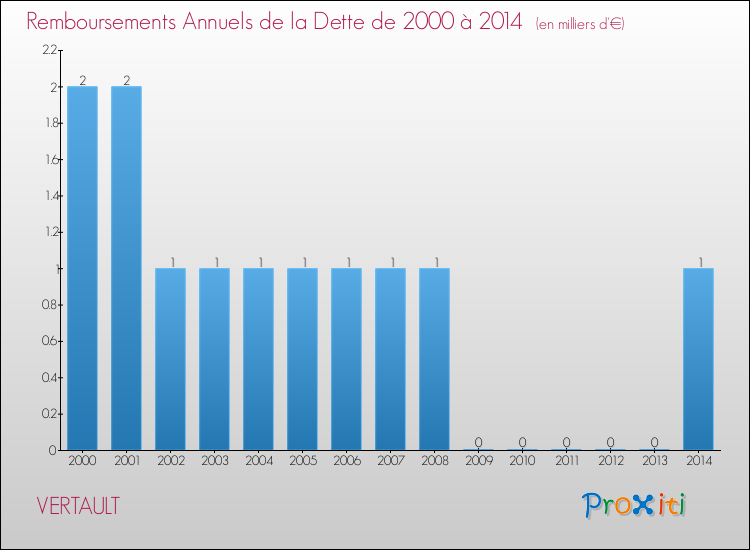 Evolution de l'annuité de la dette pour la commune de VERTAULT de 2000 à 2014 Annuités de la dette pour VERTAULT de 2000 à 2014