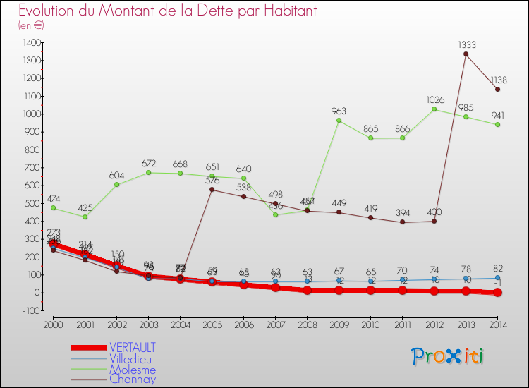 Evolution de la dette par habitant pour la commune de VERTAULT et les communes proches de 2000 à 2014 Comparaison de la dette par habitant pour VERTAULT et les communes voisines de 2000 à 2014