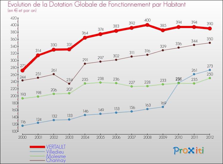 Evolution et montant de la dotation globale de fonctionnement par Habitant pour VERTAULT et les communes proches Comparaison des dotations globales de fonctionnement par habitant pour VERTAULT et les communes voisines