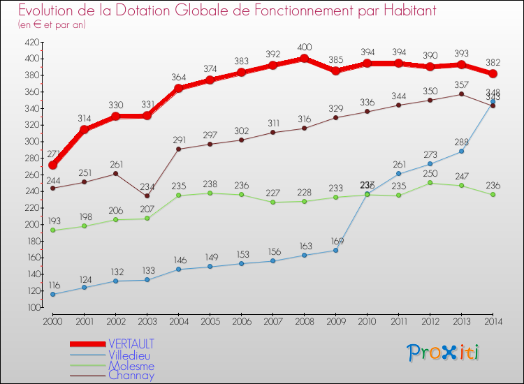 Evolution et montant de la dotation globale de fonctionnement par Habitant pour VERTAULT et les communes proches de 2000 à 2014. Comparaison des dotations globales de fonctionnement par habitant pour VERTAULT et les communes voisines de 2000 à 2014.