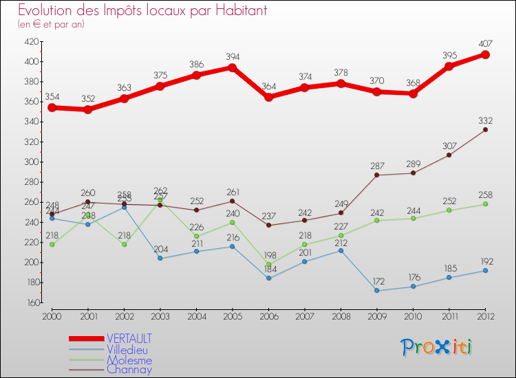 Evolution et montant des impôts locaux par Habitant pour VERTAULT et les communes proches Comparaison des impôts locaux par habitant pour VERTAULT et les communes voisines