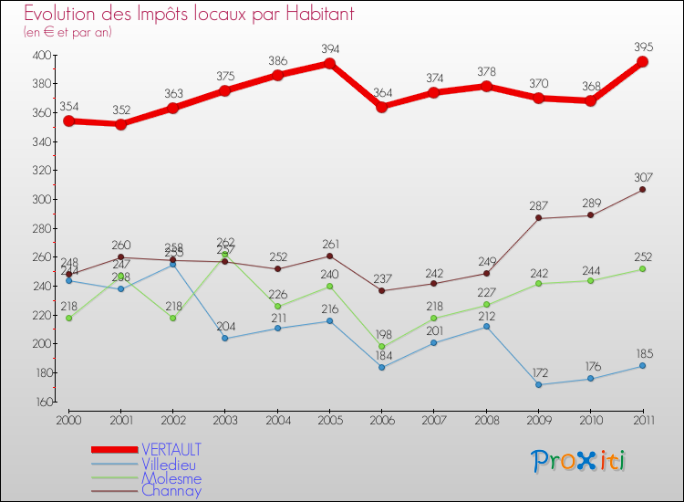 Evolution et montant des impôts locaux par Habitant pour VERTAULT et les communes proches Comparaison des impôts locaux par habitant pour VERTAULT et les communes voisines