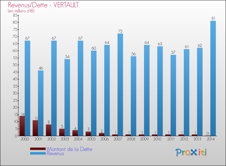 Evolution comparée de la dette et des revenus pour la commune de VERTAULT de 2000 à 2014 Comparaison de la dette et des revenus pour VERTAULT de 2000 à 2014