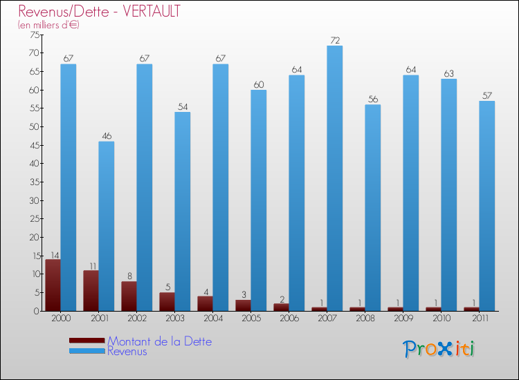 Evolution comparée de la dette et des revenus pour la commune de VERTAULT de 2000 à 2011 Comparaison de la dette et des revenus pour VERTAULT de 2000 à 2011