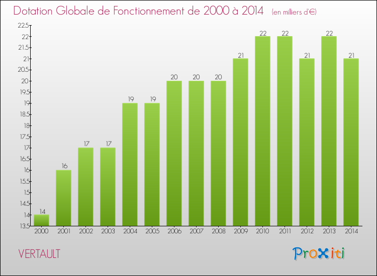 Evolution du montant de la Dotation Globale de Fonctionnement pour la commune de VERTAULT de 2000 à 2014 Evolution du montant de la Dotation Globale de Fonctionnement pour VERTAULT de 2000 à 2014